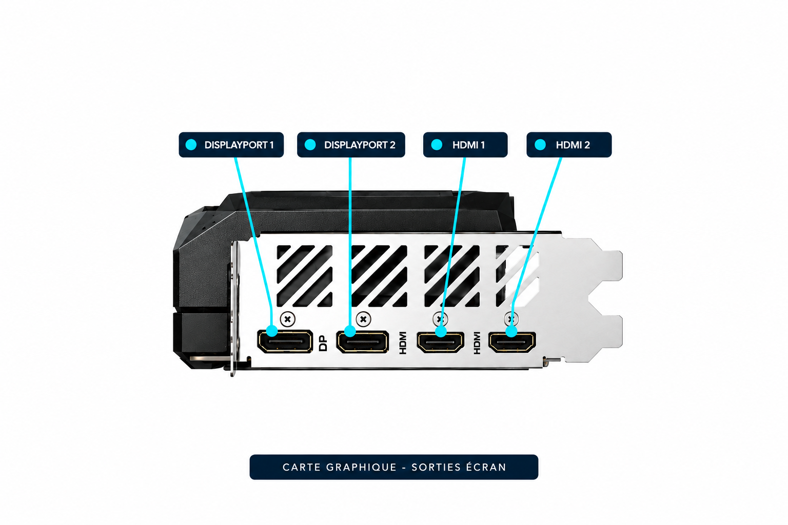 Carte graphique avec repères des sorties DisplayPort et HDMI
